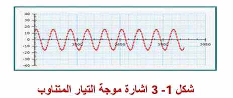 إشارة موجة التيار المتناوب