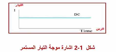 إشارة موجة التيار المستمر