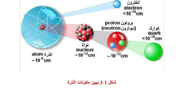 مكونات الذرة