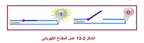 عمل المفتاح الكهربائي